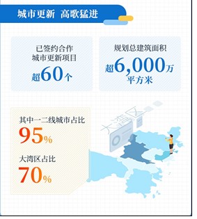 富力地产上半年稳下半年发力 土储超6千万平方米