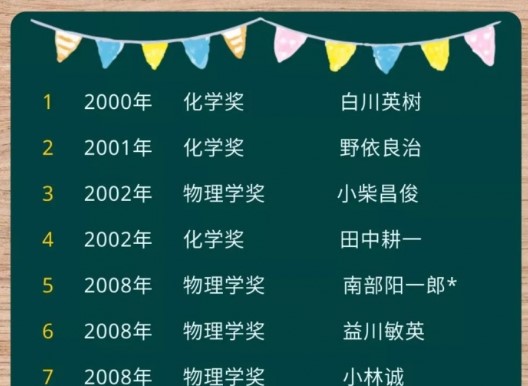 无言的鞭策：日本20年19人获自然科学诺奖沐鸣主