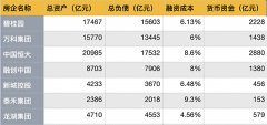 <b>融资成本两极分化：有激进民企超过9%沐鸣娱乐登</b>